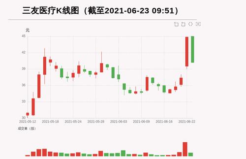 【牛人重仓】三友医疗:盘中跌幅超10%，今日资金流入-2659.37万元，融资余额13545.33万元；前3个交易日，融资额增加48.15万元，主力资金净流入1559.78万元
