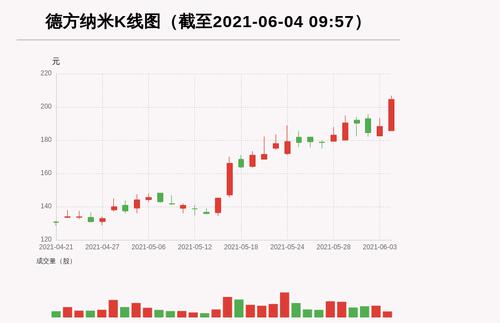 【牛人重仓】德方纳米:盘中涨幅超10%，今日资金流入3168.54万元；前3个交易日，主力资金净流入3723.15万元