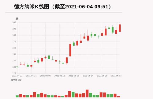 【牛人重仓】德方纳米:前复权价创历史新高，今日资金流入2424.82万元；前3个交易日，主力资金净流入3723.15万元