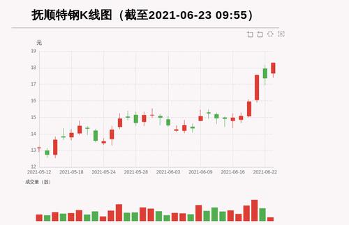 【牛人重仓】抚顺特钢:前复权价创历史新高，今日资金流入3227.53万元，北向资金持股3.98万股；前3个交易日，北向资金增持0.0万股，主力资金净流入-2059.71万元