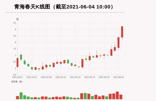【牛人重仓】青海春天:5日内股价涨逾30%，今日资金流入6712.59万元，北向资金持股0.01万股；前3个交易日，北向资金增持0.0万股，主力资金净流入4529.34万元