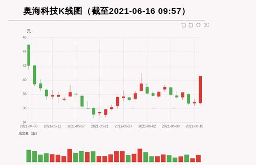 【牛人重仓】奥海科技:盘中近日首次触及涨停板，今日资金流入4908.61万元；前3个交易日，主力资金净流入-2036.29万元