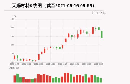 【牛人重仓】天赐材料:盘中近日首次触及跌停板，今日资金流入-36430.25万元，北向资金持股4051.21万股，融资余额116866.24万元；前3个交易日，北向资金增持118.03万股，融资额增加-3329.54万元，主力资金净流入-19327.58万