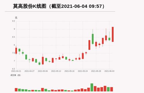 【牛人重仓】莫高股份:放量上涨，量比大于3，今日资金流入17168.51万元，融资余额21268.54万元；前3个交易日，融资额增加538.34万元，主力资金净流入1119.36万元