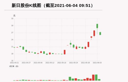 【牛人重仓】新日股份:盘中近日首次触及跌停板，今日资金流入-3644.36万元；前3个交易日，主力资金净流入6329.74万元