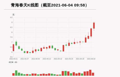 【牛人重仓】青海春天:3日内股价涨逾20%，今日资金流入2684.32万元，北向资金持股0.01万股；前3个交易日，北向资金增持0.0万股，主力资金净流入4529.34万元