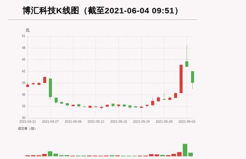 【牛人重仓】博汇科技:连续3日振幅逾10%，今日资金流入-121.86万元，融资余额4426.95万元；前3个交易日，融资额增加868.46万元，主力资金净流入3042.84万元
