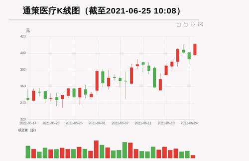 【牛人重仓】通策医疗:前复权价创历史新高，今日资金流入9361.31万元，北向资金持股976.28万股，融资余额191517.64万元；前3个交易日，北向资金增持15.16万股，融资额增加-124.22万元，主力资金净流入14875.85万元