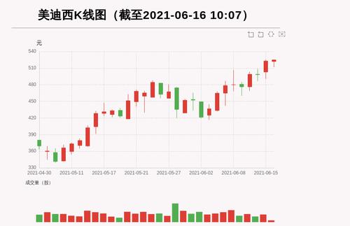 【牛人重仓】美迪西:前复权价创历史新高，今日资金流入-695.29万元，北向资金持股1.71万股，融资余额15500.19万元；前3个交易日，北向资金增持0.0万股，融资额增加212.35万元，主力资金净流入254.67万元
