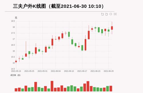 【牛人重仓】三夫户外:放量上涨，量比大于3，今日资金流入64.58万元；前3个交易日，主力资金净流入235.13万元