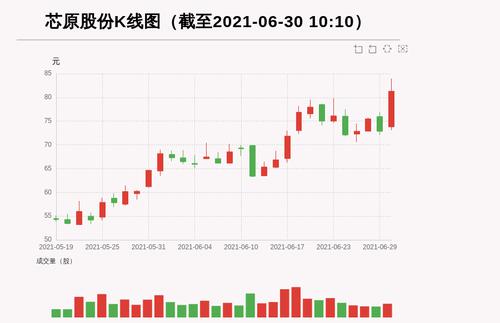 【牛人重仓】芯原股份:放量上涨，量比大于3，今日资金流入2502.61万元，融资余额15512.19万元；前3个交易日，融资额增加1083.03万元，主力资金净流入639.09万元
