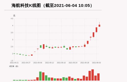 【牛人重仓】海航科技:10日内股价涨逾50%，今日资金流入7163.96万元，融资余额31141.66万元；前3个交易日，融资额增加2243.7万元，主力资金净流入19763.86万元