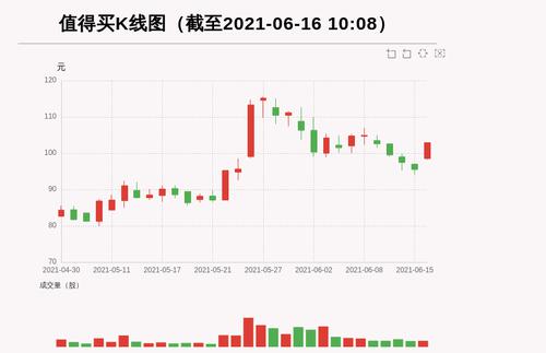 【牛人重仓】值得买:放量上涨，量比大于3，今日资金流入396.96万元，北向资金持股38.76万股；前3个交易日，北向资金增持8.92万股，主力资金净流入-1456.26万元