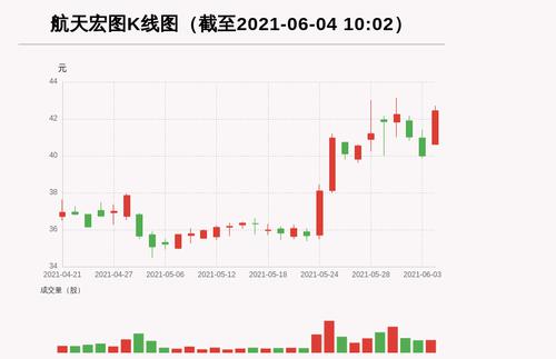 【牛人重仓】航天宏图:放量上涨，量比大于3，今日资金流入283.97万元，融资余额13181.59万元；前3个交易日，融资额增加-190.95万元，主力资金净流入44.86万元
