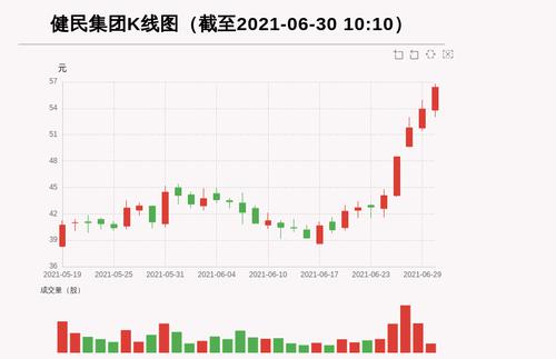 【牛人重仓】健民集团:前复权价创历史新高，今日资金流入560.82万元，北向资金持股7.16万股，融资余额26558.2万元；前3个交易日，北向资金增持0.0万股，融资额增加-1381.92万元，主力资金净流入-12176.7万元