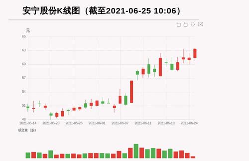 【牛人重仓】安宁股份:前复权价创历史新高，今日资金流入545.77万元，北向资金持股70.89万股；前3个交易日，北向资金增持-4.25万股，主力资金净流入1347.43万元