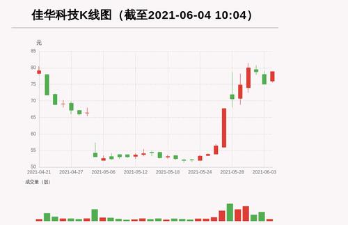 【牛人重仓】佳华科技:10日内股价涨逾50%，今日资金流入0.0万元，融资余额16701.4万元；前3个交易日，融资额增加2742.84万元，主力资金净流入2887.37万元