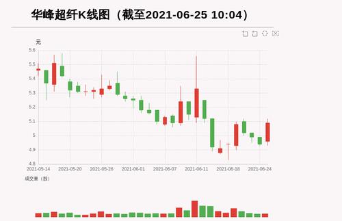 【牛人重仓】华峰超纤:放量上涨，量比大于3，今日资金流入428.88万元，北向资金持股1124.93万股，融资余额35359.25万元；前3个交易日，北向资金增持-85.9万股，融资额增加-336.96万元，主力资金净流入-1828.9万元