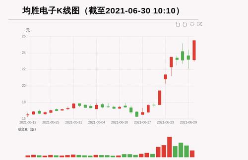 【牛人重仓】均胜电子:盘中涨幅超10%，今日资金流入86617.08万元，北向资金持股7193.38万股，融资余额158282.4万元；前3个交易日，北向资金增持-914.23万股，融资额增加9648.03万元，主力资金净流入-7076.39万元