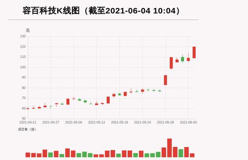 【牛人重仓】容百科技:盘中涨幅超10%，今日资金流入3896.12万元，融资余额39920.79万元；前3个交易日，融资额增加3304.15万元，主力资金净流入-2535.3万元