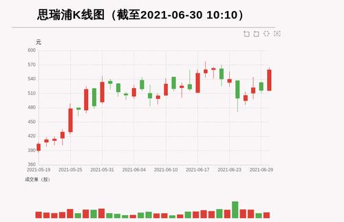【牛人重仓】思瑞浦:放量上涨，量比大于3，今日资金流入6438.95万元，融资余额31646.32万元；前3个交易日，融资额增加2205.57万元，主力资金净流入-77.4万元