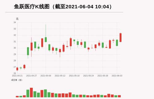 【牛人重仓】鱼跃医疗:放量上涨，量比大于3，今日资金流入9087.03万元，北向资金持股1537.47万股，融资余额126686.07万元；前3个交易日，北向资金增持-58.15万股，融资额增加-418.3万元，主力资金净流入5330.21万元