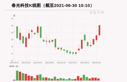【牛人重仓】春光科技:盘中近日首次触及涨停板，今日资金流入3277.19万元；前3个交易日，主力资金净流入-2326.72万元