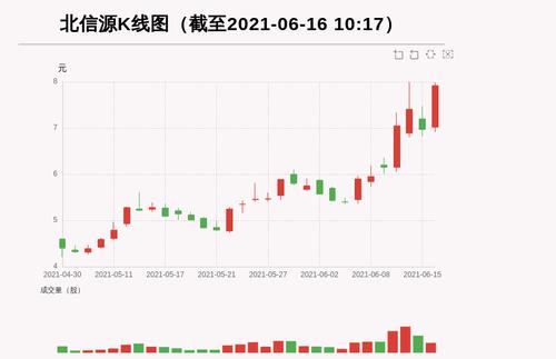 【牛人重仓】北信源:5日内股价涨逾30%，今日资金流入11984.22万元，北向资金持股910.36万股，融资余额66598.98万元；前3个交易日，北向资金增持566.41万股，融资额增加15431.86万元，主力资金净流入-23862.95万元