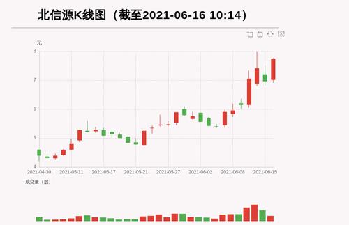 【牛人重仓】北信源:盘中涨幅超10%，今日资金流入8562.99万元，北向资金持股910.36万股，融资余额66598.98万元；前3个交易日，北向资金增持566.41万股，融资额增加15431.86万元，主力资金净流入-23862.95万元