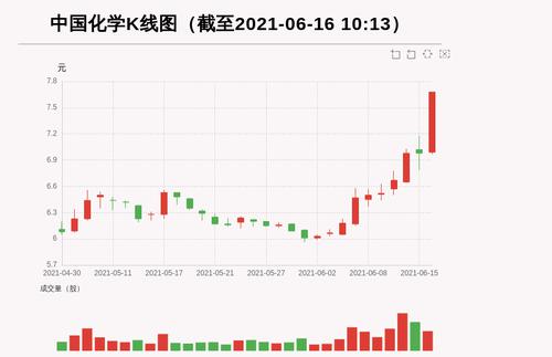 【牛人重仓】中国化学:盘中近日首次触及涨停板，北向资金持股10432.09万股，融资余额91776.09万元；前3个交易日，北向资金增持1070.23万股，融资额增加-6913.98万元，主力资金净流入-4990.3万元