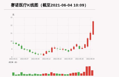 【牛人重仓】赛诺医疗:盘中涨幅超15%，今日资金流入1375.44万元，融资余额13142.8万元；前3个交易日，融资额增加1266.95万元，主力资金净流入2793.59万元