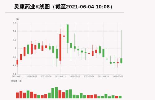 【牛人重仓】灵康药业:放量下跌，量比大于3，今日资金流入714.51万元，北向资金持股57.05万股；前3个交易日，北向资金增持0.0万股，主力资金净流入-5.67万元
