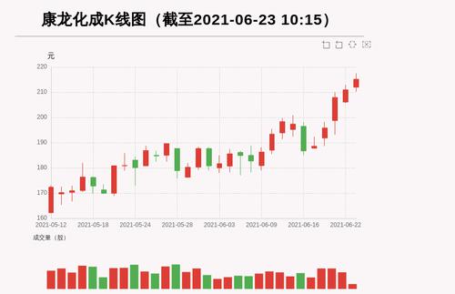 【牛人重仓】康龙化成:前复权价创历史新高，今日资金流入604.27万元，北向资金持股4147.77万股，融资余额79752.07万元；前3个交易日，北向资金增持-155.17万股，融资额增加12547.14万元，主力资金净流入-910.21万元