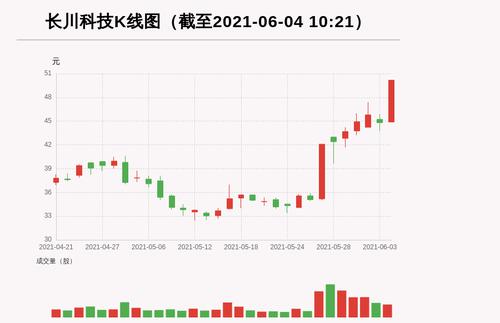 【牛人重仓】长川科技:盘中涨幅超10%，今日资金流入892.36万元，北向资金持股180.37万股；前3个交易日，北向资金增持-4.84万股，主力资金净流入-6058.31万元