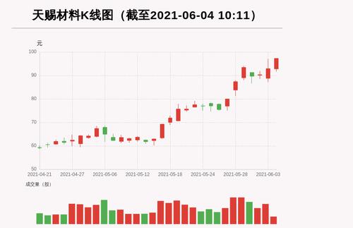 【牛人重仓】天赐材料:前复权价创历史新高，今日资金流入14159.13万元，北向资金持股3592.98万股，融资余额114023.87万元；前3个交易日，北向资金增持-456.69万股，融资额增加7972.72万元，主力资金净流入8030.06万元