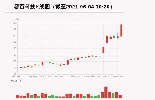 【牛人重仓】容百科技:日内振幅大于15%，今日资金流入5494.72万元，融资余额39920.79万元；前3个交易日，融资额增加3304.15万元，主力资金净流入-2535.3万元