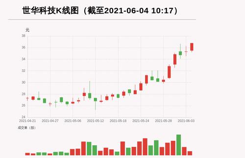 【牛人重仓】世华科技:前复权价创历史新高，今日资金流入574.14万元，融资余额7529.55万元；前3个交易日，融资额增加575.27万元，主力资金净流入24.83万元