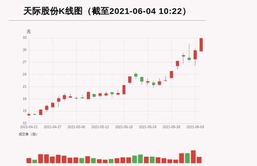 【牛人重仓】天际股份:盘中近日首次触及涨停板，今日资金流入11616.4万元；前3个交易日，主力资金净流入-7763.65万元
