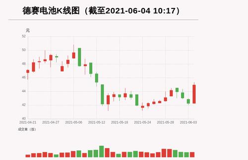 【牛人重仓】德赛电池:放量上涨，量比大于3，今日资金流入3481.31万元，北向资金持股1134.53万股，融资余额36956.79万元；前3个交易日，北向资金增持36.21万股，融资额增加-1000.34万元，主力资金净流入-7616.79万元