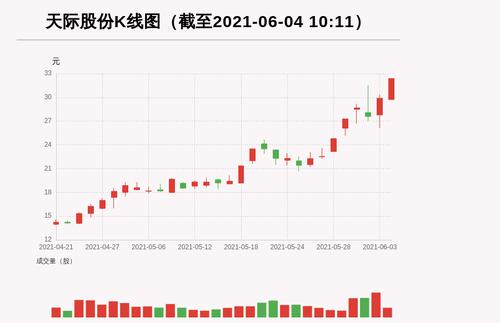 【牛人重仓】天际股份:5日内股价涨逾30%，今日资金流入3140.75万元；前3个交易日，主力资金净流入-7763.65万元