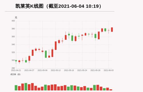 【牛人重仓】凯莱英:前复权价创历史新高，今日资金流入5788.06万元，北向资金持股1360.38万股，融资余额92903.24万元；前3个交易日，北向资金增持-8.3万股，融资额增加-876.17万元，主力资金净流入10012.55万元