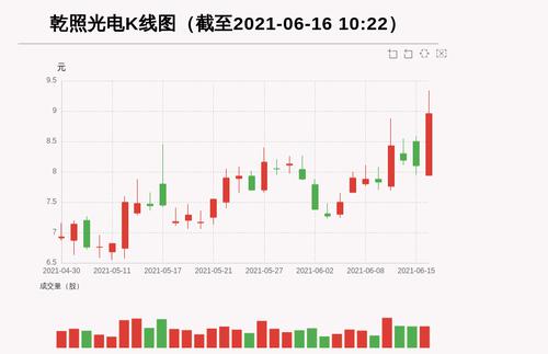 【牛人重仓】乾照光电:放量上涨，量比大于3，今日资金流入5262.6万元，北向资金持股0.02万股；前3个交易日，北向资金增持0.0万股，主力资金净流入464.91万元