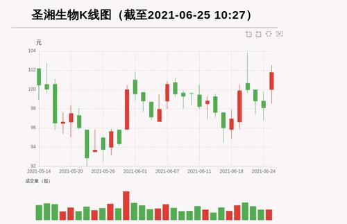 【牛人重仓】圣湘生物:放量上涨，量比大于3，今日资金流入485.28万元，融资余额15757.55万元；前3个交易日，融资额增加-1078.94万元，主力资金净流入-1442.08万元