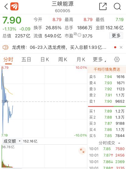 惊呆了！这只蓝筹次新股开盘5分钟涨停变跌停，成交额已超140亿，发生了什么？