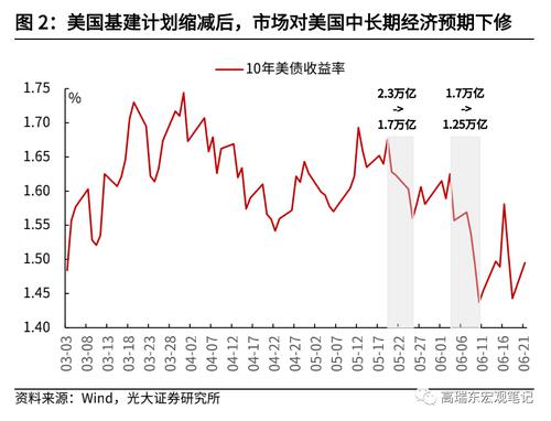 光大宏观：美联储大概率加速缩减购债，减缓加息