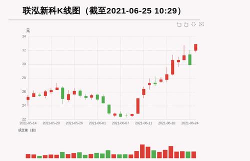 【牛人重仓】联泓新科:放量上涨，量比大于3，今日资金流入16009.01万元；前3个交易日，主力资金净流入-6854.71万元
