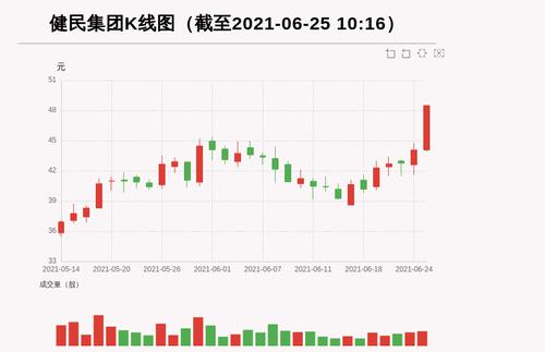 【牛人重仓】健民集团:盘中近日首次触及涨停板，今日资金流入4204.9万元，北向资金持股7.16万股，融资余额27940.12万元；前3个交易日，北向资金增持0.0万股，融资额增加509.65万元，主力资金净流入-910.41万元