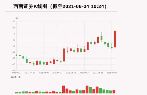 【牛人重仓】西南证券:放量上涨，量比大于3，今日资金流入2472.06万元，北向资金持股8685.79万股，融资余额86723.98万元；前3个交易日，北向资金增持586.02万股，融资额增加-265.88万元，主力资金净流入-2276.61万元