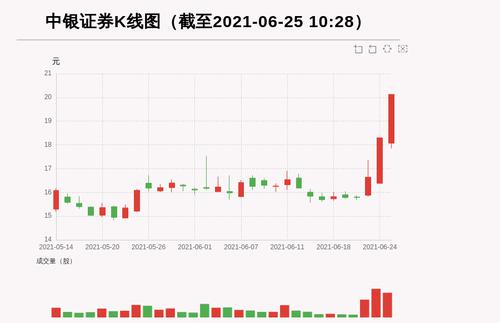 【牛人重仓】中银证券:盘中涨幅超10%，今日资金流入37857.19万元，北向资金持股1934.72万股，融资余额88228.1万元；前3个交易日，北向资金增持597.72万股，融资额增加10149.24万元，主力资金净流入40944.67万元
