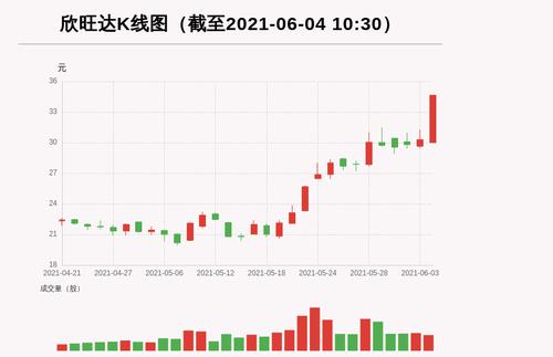 【牛人重仓】欣旺达:盘中涨幅超15%，北向资金持股7635.1万股，融资余额103627.07万元；前3个交易日，北向资金增持-606.15万股，融资额增加4036.24万元，主力资金净流入25407.88万元